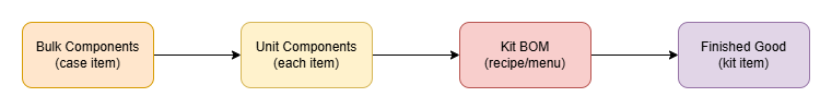 Kitting Phases Diagram